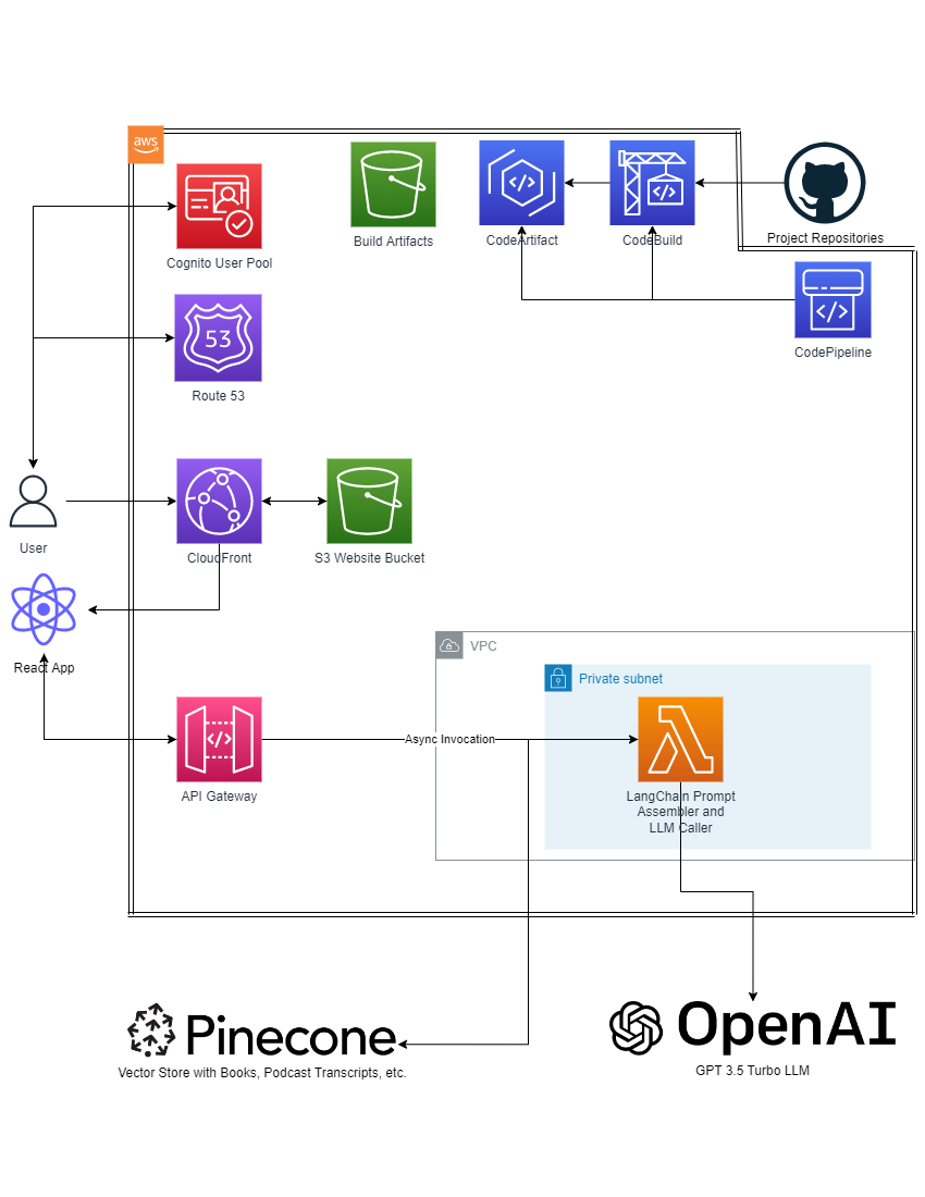 LangChain application architecture diagram showing data ingestion, Pinecone vector store, and OpenAI API integration