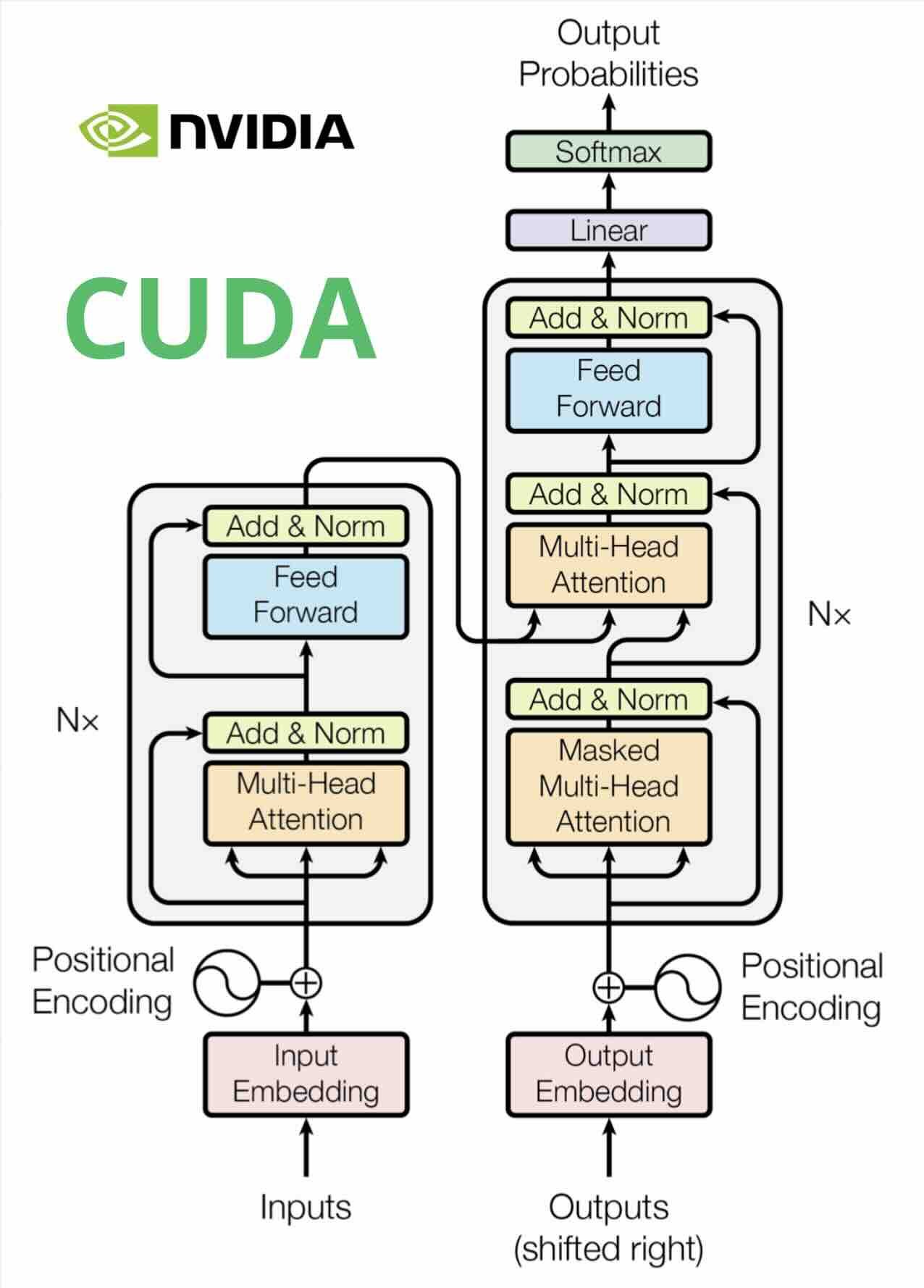 Transformer architecture diagram showing encoder and decoder stacks with NVIDIA CUDA branding