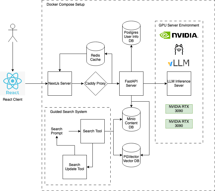 System architecture diagram showing Docker Compose setup with React client, data pipeline, search tools, and GPU inference server