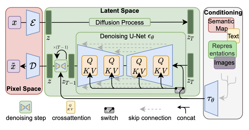 Latent Diffusion Model architecture diagram showing pixel space encoding, latent space diffusion process, and conditioning mechanism