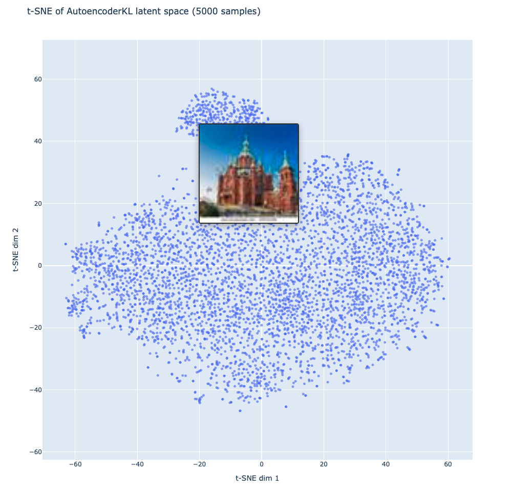 t-SNE visualization of the AutoencoderKL latent space showing 5000 church image samples as a single diffuse cluster